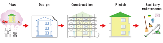 Conventional process of building a house